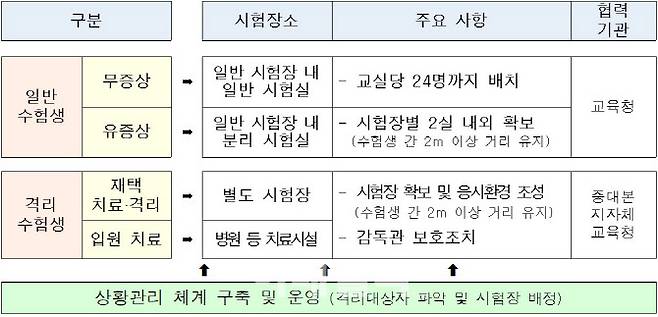 수험생 시험장 배정 계획(자료: 교육부)