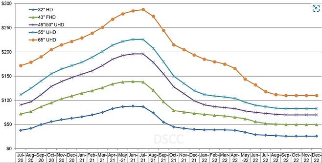 2020년 7월~2022년 12월 LCD TV 패널 가격 현황·전망치(DCSS 제공) ⓒ 뉴스1