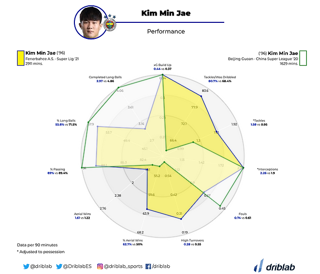 김민재의 베이징궈안과 페네르바체 시절 비교분석 화면. 드리블랩 제공