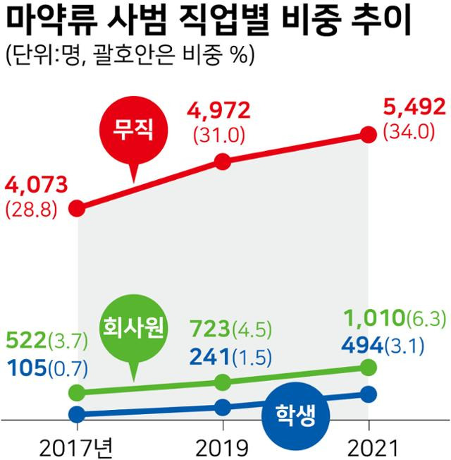 2017년 이래 연도별 마약류사범의 직업별 비중을 보면 늘 다수를 차지했던 무직 비율의 꾸준한 증가와 함께 회사원, 학생 등의 증가세가 뚜렷해 마약의 일상화 현상을 반영하다.