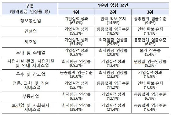 업종별 협약임금인상률 결정에 영향을 미친 요인.  자료:고용노동부