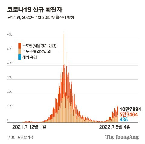 코로나19 신규 확진자. [자료제공=질병관리청]