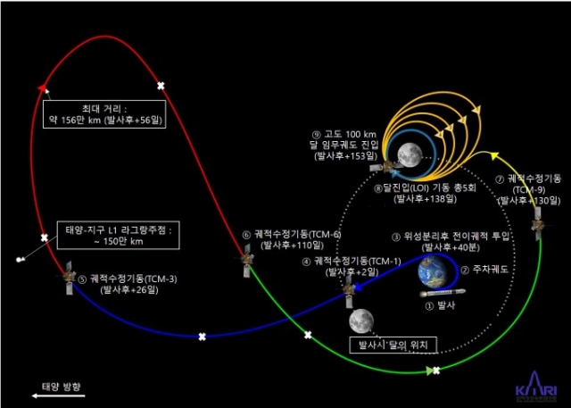 다누리 발사 이후 날아가게 될 BLT 궤적과 달 궤도 진입과정. 항우연 제공
