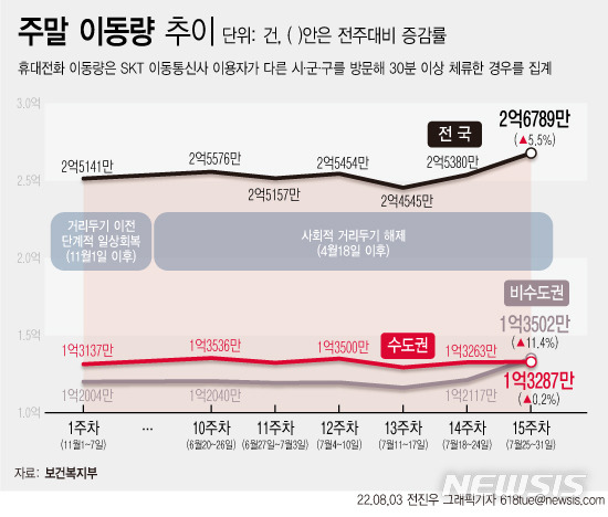 [서울=뉴시스] 지난 3일 보건복지부 중앙사고수습본부에 따르면 거리두기 해제 15주차인 지난달 25~31일 전국 이동량은 2억6789만건으로 집계됐다. 본격적인 여름 휴가철을 맞아 국민들의 이동량이 2주 연속 늘어났다. (그래픽=전진우 기자) 618tue@newsis.com