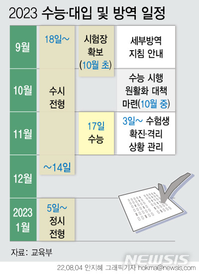 [서울=뉴시스] 교육부에 따르면 2023학년도 대입 수시전형은 오는 9월18일부터 12월14일까지 진행된다. 수능 성적 위주로 평가하는 정시전형의 경우 내년 1월5일부터 2월1일까지 선발이 이뤄질 예정이다. 2022.08.04