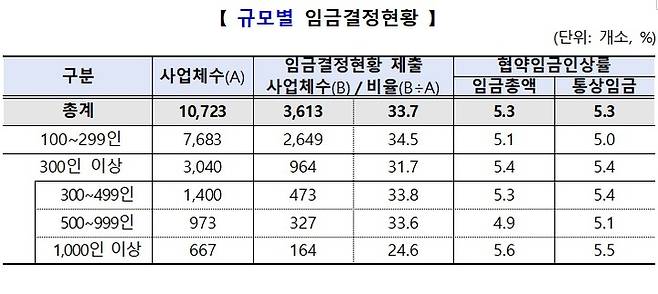 [서울=뉴시스] 2022년 상반기 기업규모별 임금결정 현황조사 결과. 2022.08.04. (사진=고용노동부 자료 갈무리) photo@newsis.com *재판매 및 DB 금지