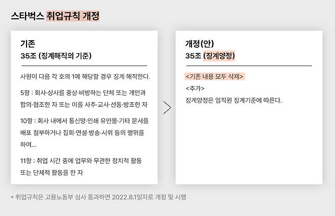 스타벅스코리아는 뉴스타파 보도 이후 취업규칙을 개정했다. 문제가 됐던 취업규칙 35조(징계해직의 기준)의 기존 내용을 모두 삭제했다.&nbsp;