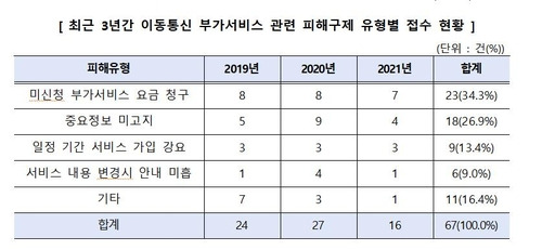 [한국소비자원 제공. 재판매 및 DB 금지]