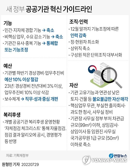 [그래픽] 새 정부 공공기관 혁신 가이드라인 (서울=연합뉴스) 원형민 기자 = 내년도 공공기관 정원이 줄어든다. 당장 하반기부터 경상경비와 업무추진비는 10% 이상 삭감된다. 
    정부는 29일 정부서울청사에서 추경호 부총리 겸 기획재정부 장관 주재로 공공기관운영위원회를 열고 이런 내용 등을 담은 '새 정부 공공기관 혁신가이드라인'을 상정·의결했다.
    circlemin@yna.co.kr
    페이스북 tuney.kr/LeYN1 트위터 @yonhap_graphics