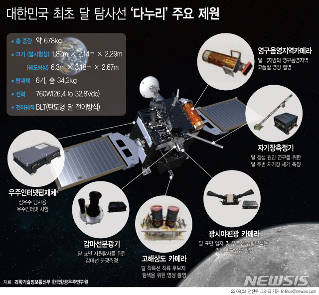 [서울=뉴시스] 2일 과학기술정보통신부·한국항공우주연구원에 따르면 우리나라 첫 달궤도선 다누리가 오는 5일 달을 향한 우주 여정을 시작한다. 발사에 성공하면 러시아·미국·중국·일본·유럽연합(EU)·인도에 이어 7번째 달 탐사국이 된다. (그래픽=전진우 기자) 618tue@newsis.com