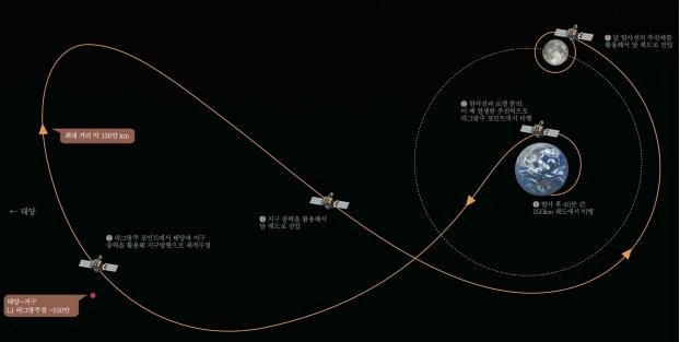 대한민국 최초 달 탐사선 '다누리' 예정 궤적 (대전=연합뉴스) 대한민국 최초 우주탐사선인 다누리가 팰컨 9 발사체로부터 분리되는 시점 후의 달 전이궤적 및 달 궤도 진입과정. 2022.6.6. [한국항공우주연구원 제공. 재판매 및 DB 금지] photo@yna.co.kr