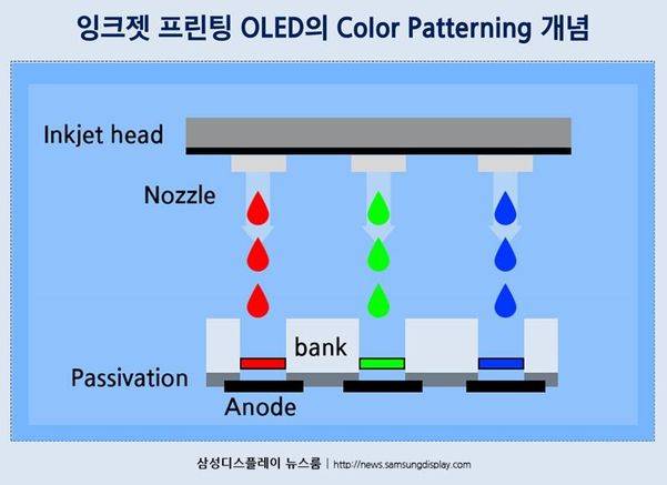 삼성디스플레이가 도입한 잉크젯 프린팅 OLED 개념도. /삼성디스플레이 제공