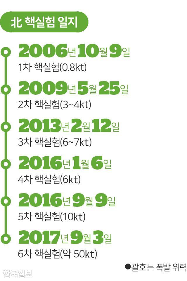 北 핵실험 일지. 그래픽=송정근 기자