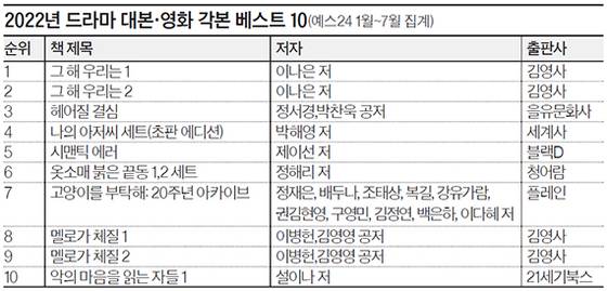 2022년 드라마 대본·영화 각본 베스트 10