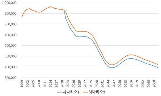 이공계 학부생 규모 전망. 시나리오1은 최근 3년간 이공계 비중이 유지되는 경우, 시나리오 2는 최근 3년간 이공계 증가 추세가 당분간 지속되는 경우다. 자료 과학기술정책연구원