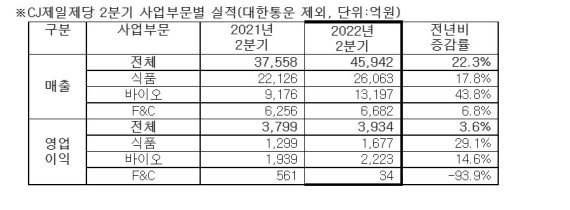 CJ제일제당 2분기 매출 4조5942억원.. 전년比