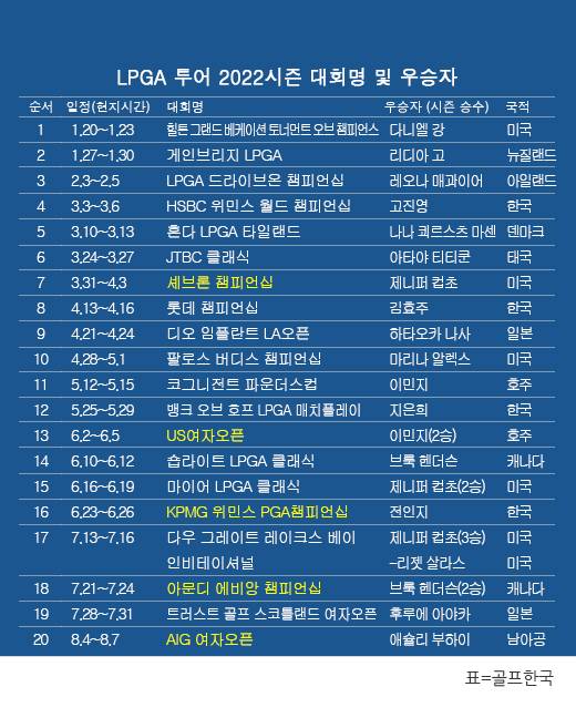 미국여자프로골프(LPGA) 투어 2022시즌 우승자 명단. 애슐리 부하이 '메이저' AIG여자오픈 우승. 표=골프한국