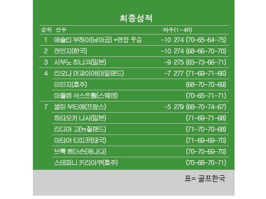 2022년 미국여자프로골프(LPGA) 투어 메이저 대회 AIG 여자오픈 최종순위. 애슐리 부하이 우승, 전인지 2위, 이민지 공동4위, 리디아고 공동7위. 표=골프한국