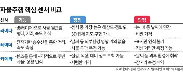 자율주행 핵심 센서 비교.