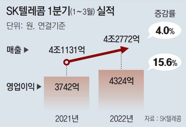2022년 1분기 SKT 1분기 실적, 출처: 동아일보