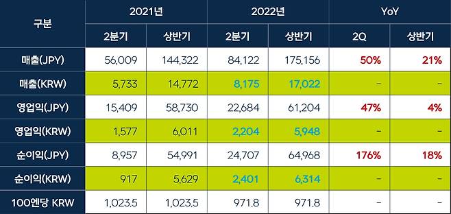 넥슨 2분기 실적표.