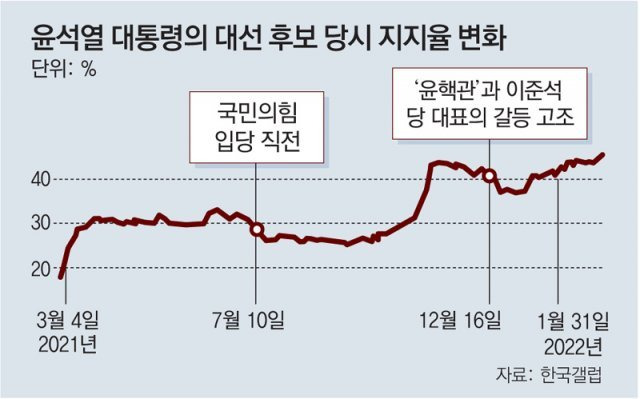 윤석열 대통령 지지율의 리스크 중 하나는 국민의힘이다. 검찰총장 사직 이후 30%를 넘겼던 지지율은 2021년 7월 국민의힘 입당
 가능성이 커지자 최고점 대비 최대 7%포인트 하락했다. 그해 12월 ‘윤핵관’과 이준석 대표와의 갈등이 고조되자 윤 대통령의 
지지율은 또 크게 떨어졌다.