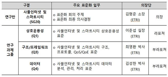 사물인터넷 및 스마트시티 연구반 (SG20) ETRI 의장단 현황 (총 4석)