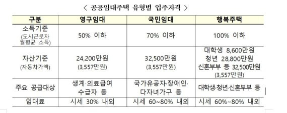 건설형 공공임대주택 유형 및 입주자격 기준. 국토부 제공