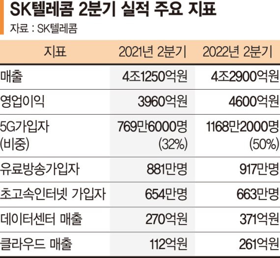 SKT 5대 신사업 쾌속질주… 미디어·데이터센터 등