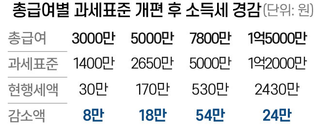 정부가 평균적인 수치를 활용해 예상한 소득세 개편 효과. /자료=기획재정부