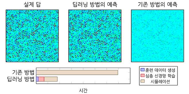 L-FTS에 딥러닝을 도입해 예측한 결과와 기존 예측 결과 비교. [울산과학기술원 제공. 재판매 및 DB 금지]