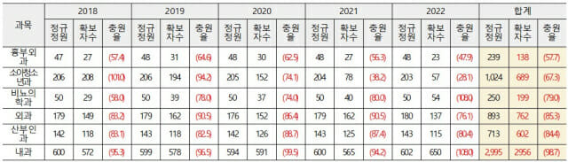 필수의료과목 정규정원 확보율(단위 : 명, %, 자료;보건복지부)