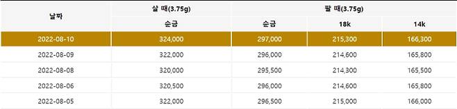오늘의 금값. 출처) 한국표준금거래소