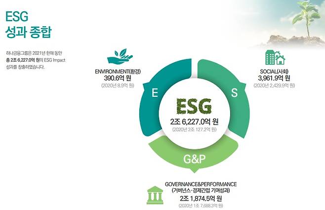 하나금융그룹이 발간한 'ESG 임팩트 리포트'.