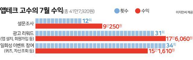 앱테크 고수의 7월 수익. 그래픽=김문중 기자