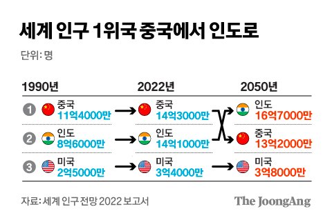 미국은 꾸준한 이민자 유입으로 세계 최강대국의 힘을 유지하고 있다.