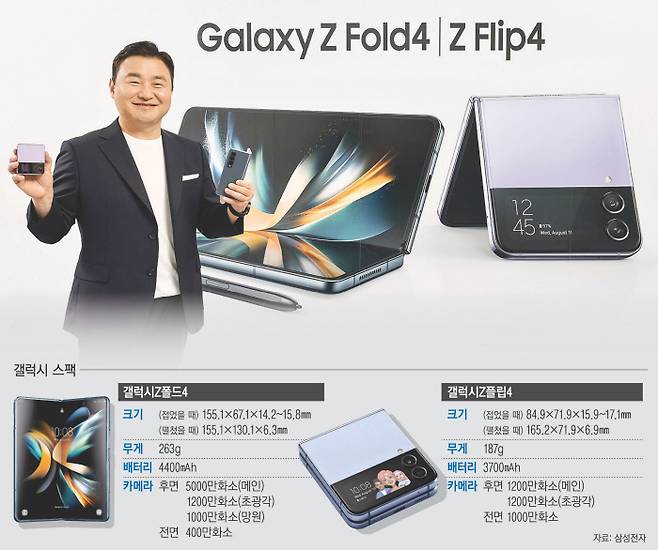 노태문 삼성전자 MX사업부장(사장)이 10일(현지시간) 미국 뉴욕에서 온·오프라인으로 열린 ‘삼성 갤럭시 공개행사(언팩) 2022’에서 폴더블 스마트폰인 ‘갤럭시Z플립4’와 ‘갤럭시Z폴드4’를 공개하고 있다. 삼성전자 제공
