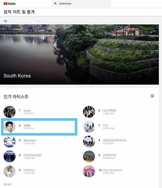'최고 대세' 임영웅, 유튜브 뮤직 최근 7일 조회수 TOP2