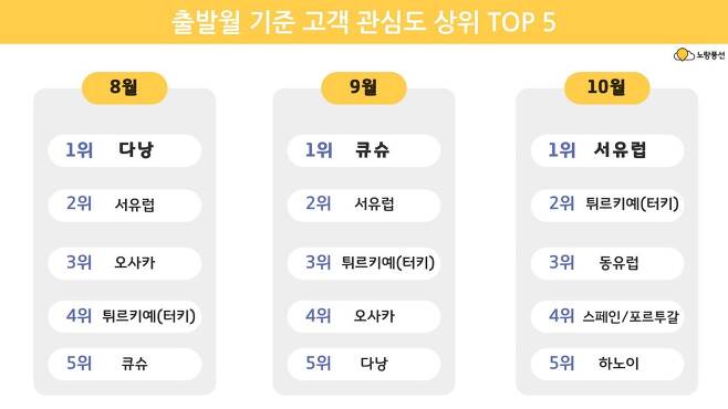 출발월 기준 고객 관심도 상위 톱5(노랑풍선 제공)ⓒ 뉴스1