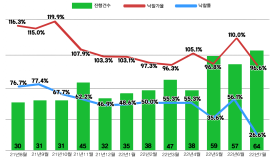 서울 아파트 경매 진행건수 및 낙찰가율, 낙찰률/자료=지지옥션