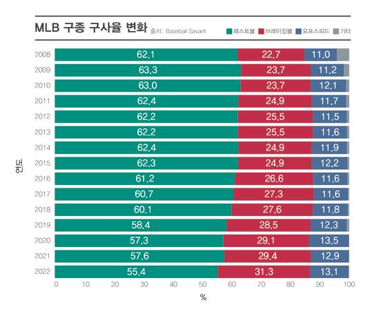 2008년 이후 메이저리그 투수들의 구종 구사율 변화. 자료=야구공작소 제공