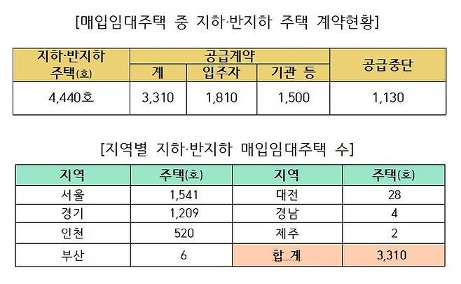 한국토지주택공사