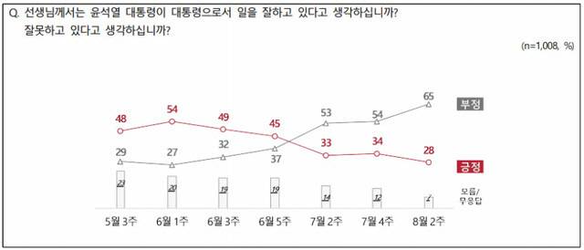 [자료 출처 = 전국지표조사(NBS)]