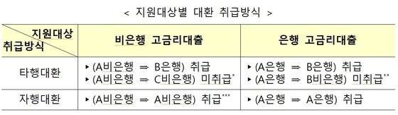 금융위원회 제공: 지원대상별 대환 취급방식