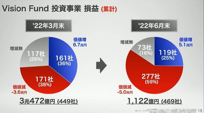 비전펀드 수익률