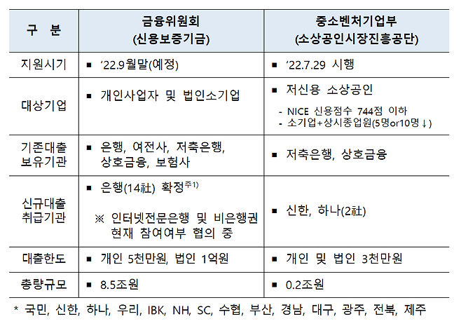 대환대출 프로그램 비교./금융위원회