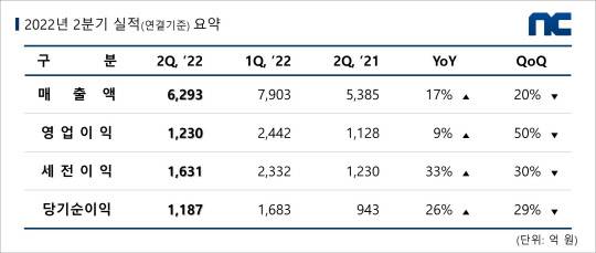 엔씨소프트 2022년 2분기 실적 요약. 엔씨소프트 제공