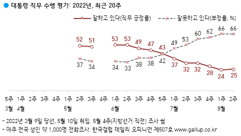 한국갤럽 8월 2주차 윤석열 대통령 직무 수행 평가 여론조사 결과 및 추이.