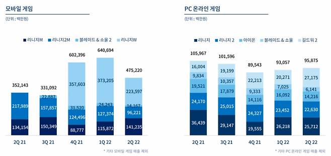 엔씨소프트의 2분기 게임별 매출. /자료=엔씨소프트