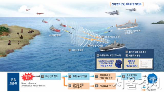 기술고도화로 변화하는 전자전 패러다임의 변화 소개도. 전자전은 전자공격, 전자보호, 전자적 지원의 세가지 방식으로 분류되는데 위의 그림은 아군 전투함의 전자공격 방식을 설명하고 있다. 적의 미사일을 재밍전파로 교란시켜 실제 목표인 아군 함정이 아닌 허상의 목표를 향하도록 유도하는 모습. 자료제공=LIG넥스원